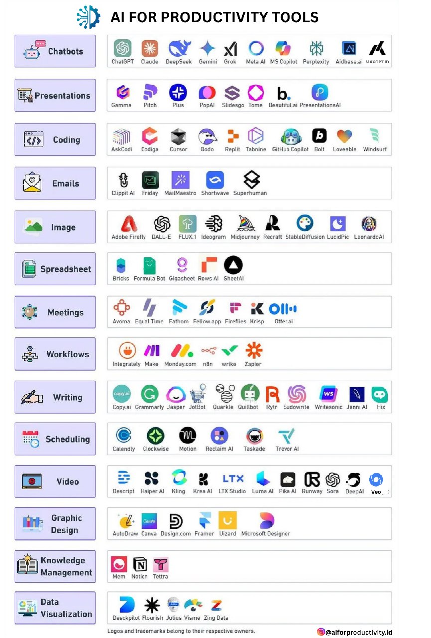 Panduan The Ultimate AI Stack dari AI For Productivity yang menampilkan 13 kategori AI tools terbaik untuk produktivitas.